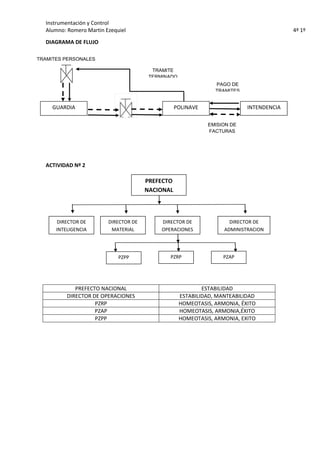 Instrumentación y Control
  Alumno: Romero Martin Ezequiel                                                         4º 1º

  DIAGRAMA DE FLUJO

TRAMITES PERSONALES

                                         TRAMITE
                                        TERMINADO
                                                                PAGO DE
                                                                TRAMITES


     GUARDIA                                      POLINAVE                 INTENDENCIA

                                                             EMISION DE
                                                             FACTURAS




  ACTIVIDAD Nº 2

                                       PREFECTO
                                       NACIONAL



      DIRECTOR DE        DIRECTOR DE        DIRECTOR DE              DIRECTOR DE
      INTELIGENCIA        MATERIAL          OPERACIONES            ADMINISTRACION




                             PZPP              PZRP                PZAP




             PREFECTO NACIONAL                              ESTABILIDAD
          DIRECTOR DE OPERACIONES                   ESTABILIDAD, MANTEABILIDAD
                    PZRP                            HOMEOTASIS, ARMONIA, ÉXITO
                    PZAP                            HOMEOTASIS, ARMONIA,ÉXITO
                    PZPP                            HOMEOTASIS, ARMONIA, EXITO
 