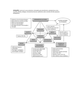 OPERAÇÕES: tutoria em cursos existentes, orientações para atendimento, avaliação dos cursos,
   reuniões, debates, diálogos, treinamentos técnicos, webinários sobre conceitos de EaD, pesquisas
   bibliográficas.




Ambiente virtual de Aprendizagem,             FERRAMENTAS CULTURAIS
Webconferência, Estúdio de vídeo,                                                                OUTROS SISTEMAS
Objetos de aprendizagem                                                                           DE ATIVIDADES
Teorias de aprendizagem
Abordagens de EaD: comunicação e
interação                                                                Como capacitar
                                                                         docentes para atuar em
                                                     PRODUÇÃO            cursos a distância.

                               SUJEITO                                          OBJETO             Docentes aptos a
                                                                                                   criar e professorar
                                                                                                   cursos a distância.
           Tutores, PPs, PCs                          CONSUMO
                                                                                         RESULTADO
                                         TROCA                     DISTRIBUIÇÃO

                REGRAS                                                                          DIVISÃO DO
                                                  COMUNIDADE                                    TRABALHO
 LDB Ensino Superior
 CAPES/MEC                                 Coordenação UAB/UFABC                    Gestão administrativa
 Abordagem pedagógica:                     Coordenação PACC                         Gestão técnica
 aprendizagem dialógica                    Tutores, PPs, PCs                        Implementar equipe (contratar
                                           Docentes UFABC                           tutores, PPs, PCs)
                                           Equipe técnica (NTI,                     Capacitar tutores, PPs, PCs
                                           desenvolvedores etc.)                    Criar e ofertar cursos a distância
 