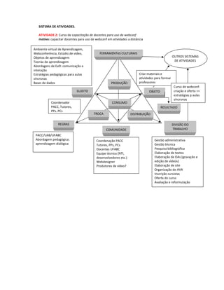 SISTEMA DE ATIVIDADES.

   ATIVIDADE 2: Curso de capacitação de docentes para uso da webconf
   motivo: capacitar docentes para uso de webconf em atividades a distância

Ambiente virtual de Aprendizagem,
Webconferência, Estúdio de vídeo,            FERRAMENTAS CULTURAIS
Objetos de aprendizagem                                                                          OUTROS SISTEMAS
Teorias de aprendizagem                                                                           DE ATIVIDADES
Abordagens de EaD: comunicação e
interação
Estratégias pedagógicas para aulas                                      Criar materiais e
síncronas                                                               atividades para formar
Bases de dados                                       PRODUÇÃO           professores
                                                                                                  Curso de webconf:
                             SUJEITO                                          OBJETO              criação e oferta >>
                                                                                                  estratégias p aulas
                                                                                                  síncronas
           Coordenador                               CONSUMO
           PACC, Tutores,                                                              RESULTADO
           PPs, PCs
                                         TROCA                    DISTRIBUIÇÃO

                REGRAS                                                                           DIVISÃO DO
                                                 COMUNIDADE                                      TRABALHO
 PACC/UAB/UFABC
 Abordagem pedagógica:                    Coordenação PACC                        Gestão administrativa
 aprendizagem dialógica                   Tutores, PPs, PCs                       Gestão técnica
                                          Docentes UFABC                          Pesquisa bibliográfica
                                          Equipe técnica (NTI,                    Elaboração de textos
                                          desenvolvedores etc.)                   Elaboração de OAs (gravação e
                                          Webdesigner                             edição de vídeos)
                                          Produtores de vídeo?                    Elaboração de site
                                                                                  Organização do AVA
                                                                                  Inscrição cursistas
                                                                                  Oferta do curso
                                                                                  Avaliação e reformulação
 
