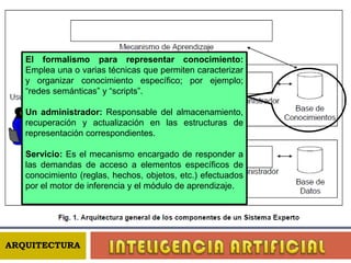 El Verificador: Intenta comprobar la validez del desempeño del sistema. Tutor: Brinda información adicional al sistema o modifica el conocimiento que va estar presente en el sistemaAlumno: Busca rápidamente desarrollar pericia personal relacionada con el área específica mediante la recuperación de conocimientos organizados y condensados del sistema. Cliente: Aprovecha la pericia del sistema en el desempeño de tareas específicas.INTELIGENCIA ARTIFICIALARQUITECTURA 