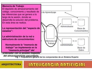 El formalismo para representar conocimiento: Emplea una o varias técnicas que permiten caracterizar y organizar conocimiento específico; por ejemplo; “redes semánticas” y “scripts”.  Un administrador: Responsable del almacenamiento, recuperación y actualización en las estructuras de representación correspondientes. Servicio: Es el mecanismo encargado de responder a las demandas de acceso a elementos específicos de conocimiento (reglas, hechos, objetos, etc.) efectuados por el motor de inferencia y el módulo de aprendizaje.INTELIGENCIA ARTIFICIALARQUITECTURA 