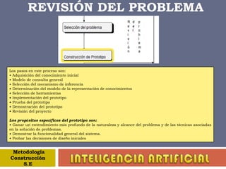 REVISIÓN DEL PROBLEMAEs un análisis detallado de lo adecuado que resulta el dominio para la aplicación de un S.E. Criterios: • La tarea demanda razonamiento experto. • Los problemas del dominio se solucionan usando principalmente conocimiento simbólico. • La tarea primariamente debe ser cognoscitiva y no debe requerir manejo físico extenso. MetodologíaConstrucción S.E INTELIGENCIA ARTIFICIAL
