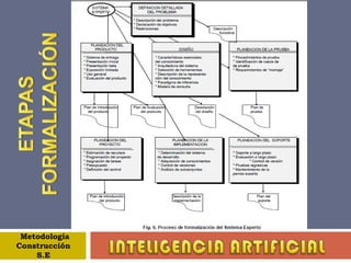 REVISIÓN DEL PROBLEMALos pasos en este proceso son: • Adquisición del conocimiento inicial • Modelo de consulta general • Selección del mecanismo de inferencia • Determinación del modelo de la representación de conocimientos • Selección de herramientas • Implementación del prototipo • Prueba del prototipo • Demostración del prototipo • Revisión del proyecto Los propósitos específicos del prototipo son: • Ganar un entendimiento más profundo de la naturaleza y alcance del problema y de las técnicas asociadas en la solución de problemas. • Demostrar la funcionalidad general del sistema. • Probar las decisiones de diseño iniciales MetodologíaConstrucción S.E INTELIGENCIA ARTIFICIAL