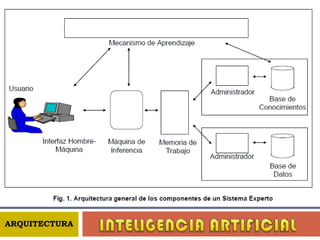Las características más relevantes de los S.E., es su capacidad para enfrentar problemas que constituyen un reto del mundo real, por medio de la aplicación de procesos que reflejan el discernimiento y la intuición humana. LA ELITE DE LOS SISTEMAS BASADOS EN CONOCIMIENTO INTELIGENCIA ARTIFICIAL