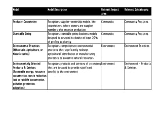 Producer Cooperative 
Recognizes supplier-ownership models, like 
cooperatives, where owners are supplier 
members who organize production 
Community 
Community Practices 
Charitable Giving 
Recognizes charitable giving business models 
designed to designed to donate at least 20% 
of profits to charity 
Community 
Community Practices 
Environmental Practices 
(Wholesale, Agriculture, or 
Manufacturing) 
Recognizes comprehensive environmental 
practices that significantly redesign 
agricultural, distribution or manufacturing 
processes to conserve natural resources 
Environment 
Environment Practices 
Environmentally Oriented 
Products & Services 
(Renewable energy, resource 
conservation, waste reduction, 
land or wildlife conservation, 
pollution prevention, 
education) 
Recognizes products and services of a company 
that are designed to provide significant 
benefit to the environment 
Environment 
Environment - Products 
& Services 
Model 
Model Description 
Relevant Impact 
Area 
Relevant Subcategory 
 