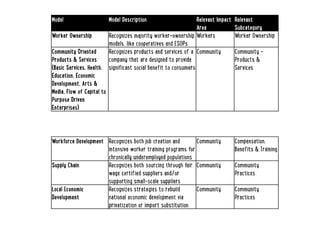 Model 
Model Description 
Relevant Impact 
Area 
Relevant 
Subcategory 
Worker Ownership 
Recognizes majority worker-ownership 
models, like cooperatives and ESOPs 
Workers 
Worker Ownership 
Community Oriented 
Products & Services 
(Basic Services, Health, 
Education, Economic 
Development, Arts & 
Media, Flow of Capital to 
Purpose Driven 
Enterprises) 
Recognizes products and services of a 
company that are designed to provide 
significant social benefit to consumers 
Community 
Community – 
Products & 
Services 
Workforce Development 
Recognizes both job creation and 
intensive worker training programs for 
chronically underemployed populations 
Community 
Compensation, 
Benefits & Training 
Supply Chain 
Recognizes both sourcing through fair 
wage certified suppliers and/or 
supporting small-scale suppliers 
Community 
Community 
Practices 
Local Economic 
Development 
Recognizes strategies to rebuild 
national economic development via 
privatization or import substitution 
Community 
Community 
Practices 
 