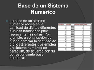 Base de un Sistema Numérico,[object Object],La base de un sistema numérico radica en la cantidad de dígitos diferentes que son necesarios para representar las cifras. Por ejemplo, a continuación se puede apreciar la cantidad de dígitos diferentes que emplea un sistema numérico en particular, de acuerdo con su correspondiente base numérica:,[object Object]