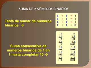 SUMA DE 2 NÚMEROS BINARIOSTabla de sumar de números binarios  Suma consecutiva de números binarios de 1 en 1 hasta completar 10 