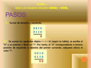 SUMA…Sean los números binarios 00102 y 01102PASOS:1.- Sumar de derecha a izquierda2.- Se suman los siguientes dígitos 1 + 1 = 10 (según la tabla), se escribe el “0” y se acarrea o lleva un “1”. Por tanto, el “0” correspondiente a tercera posición de izquierda a derecha del primer sumando, adquiere ahora el valor “1”.