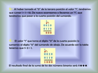 3.- Al haber tomado el “0” de la tercera posición el valor “1”, tendremos que sumar 1 + 1 = 10. De nuevo acarreamos o llevamos un “1”, que tendremos que pasar a la cuarta posición del sumando.4.- El valor “1” que toma el dígito “0” de la cuarta posición lo sumamos al dígito “0” del sumando de abajo. De acuerdo con la tabla tenemos que 1+ 0 = 1.El resultado final de la suma de los dos números binarios será: 1 0 00.