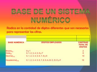  Base de un sistema numéricoRadica en la cantidad de dígitos diferentes que son necesarios para representar las cifras.