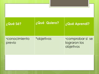 SQA          ¿Qué Quiero?
¿Qué Sé?                       ¿Qué Aprendí?



*conocimiento   *objetivos     *comprobar     si se
previo                         lograron los
                               objetivos
 