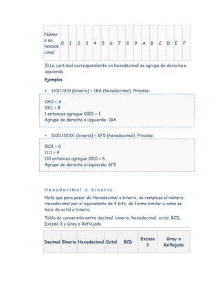 Númer
o en
       0    1   2    3   4   5   6   7   8     9   A    B   C    D   E   F
hexade
cimal


3) La cantidad correspondiente en hexadecimal se agrupa de derecha a
izquierda.
Ejemplos

   110111010 (binario) = 1BA (hexadecimal). Proceso:

1010 = A
1011 = B
1 entonces agregue 0001 = 1
Agrupe de derecha a izquierda: 1BA


   11011110101 (binario) = 6F5 (hexadecimal). Proceso:

0101 = 5
1111 = F
110 entonces agregue 0110 = 6
Agrupe de derecha a izquierda: 6F5




Hexadecimal a binario
Note que para pasar de Hexadecimal a binario, se remplaza el número
Hexadecimal por el equivalente de 4 bits, de forma similar a como se
hace de octal a binario.
Tabla de conversión entre decimal, binario, hexadecimal, octal, BCD,
Exceso 3 y Gray o Reflejado


                                                   Exceso        Gray o
Decimal Binario Hexadecimal Octal        BCD
                                                     3          Reflejado
 