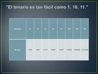 Decimal: 20 25 30 40 50 100 200 500
Binario: 10100 11001 11110 101000 110010 1100100 11001000 111110100