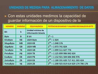 UNIDADES DE MEDIDA PARA ALMACENAMIENTO DE DATOS


Con estas unidades medimos la capacidad de
guardar información de un dispositivo de la
computadora.

 