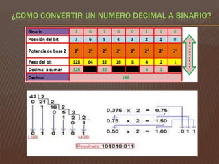 ¿COMO CONVERTIR UN NUMERO DECIMAL A BINARIO?

 