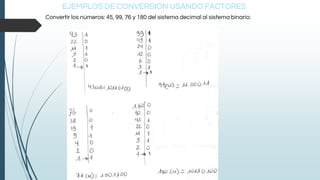 EJEMPLOS DE CONVERSION USANDO FACTORES
Convertir los números: 45, 99, 76 y 180 del sistema decimal al sistema binario:
 