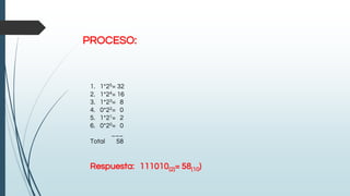 1. 1*25= 32
2. 1*24= 16
3. 1*23= 8
4. 0*22= 0
5. 1*21= 2
6. 0*20= 0
___
Total 58
Respuesta: 111010(2)= 58(10)
PROCESO:
 
