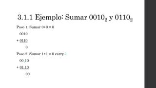 3.1.1 Ejemplo: Sumar 00102 y 01102
Paso 1. Sumar 0+0 = 0
0010
+ 0110
0
Paso 2. Sumar 1+1 = 0 carry 1
00110
+ 01 10
00
 