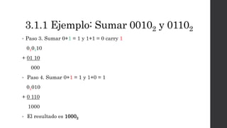 3.1.1 Ejemplo: Sumar 00102 y 01102
• Paso 3. Sumar 0+1 = 1 y 1+1 = 0 carry 1
010110
+ 01 10
000
• Paso 4. Sumar 0+1 = 1 y 1+0 = 1
01010
+ 0 110
1000
• El resultado es 10002
 