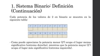1. Sistema Binario: Definición
(Continuación)
Cada potencia de los valores de 2 en binario se muestra en la
siguiente tabla:
• Como puede apreciarse la potencia menor (20) ocupa el lugar menos
significativo (extrema derecha), mientras que la potencia mayor (27)
ocupa el lugar más significativo (extrema izquierda).
 