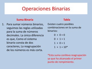 Operaciones Binarias
Suma Binaria
1. Para sumar números binarios,
seguimos las reglas utilizadas
para la suma de números
decimales. La única diferencia
es que, Como el sistema
binario consta de dos
caracteres, La reagrupación
de los números es más corta.
Tabla
Existen cuatro posibles
combinaciones en la suma de
binarios:
0 + 0 = 0
0 + 1 = 1
1 + 0 = 1
1 + 1 = 10*
*Esta suma conlleva reagrupación
ya que ha alcanzado el primer
punto de rompimiento.
 