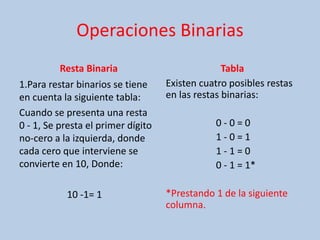 Operaciones Binarias
Resta Binaria
1.Para restar binarios se tiene
en cuenta la siguiente tabla:
Cuando se presenta una resta
0 - 1, Se presta el primer dígito
no-cero a la izquierda, donde
cada cero que interviene se
convierte en 10, Donde:
10 -1= 1
Tabla
Existen cuatro posibles restas
en las restas binarias:
0 - 0 = 0
1 - 0 = 1
1 - 1 = 0
0 - 1 = 1*
*Prestando 1 de la siguiente
columna.
 