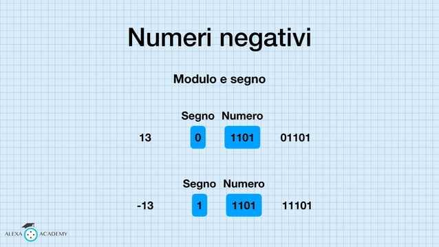 sistema-binario-rappresentazione-di-numeri-positivi-e-negativi-pdf