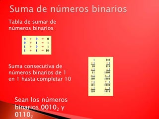 Suma de números binariosTabla de sumar de números binariosSuma consecutiva de números binarios de 1 en 1 hasta completar 10Sean los números binarios 00102 y 01102