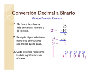 Conversión Decimal a Binario
                  Método Potencia Cercana

1. Se busca la potencia
   más cercana al número y             25
   se le resta.                  24 = -16
                                        9
2. Se repite el procedimiento
   hasta que el resultante       23 = - 8
   sea menor que la base.        20 =   1

3. Cada potencia representa                 24 23 22 21 20
   los bits significativos del
   número
                                            1 1 0 0 12
 