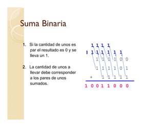 Suma Binaria

1. Si la cantidad de unos es      1 1 1 1
   par el resultado es 0 y se
                                1 1 1 1 1 1 1
   lleva un 1.
                                    1 1 1 1 0 0
2. La cantidad de unos a             1 1 1 1 0 1
   llevar debe corresponder
   a los pares de unos           +    1 1 1 1 1
   sumados.
                                1 0 0 1 1 0 0 0
 