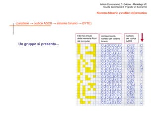 Un gruppo si presenta... 8 bit nei circuiti della memoria RAM del computer corrispondente numero del sistema binario numero del codice ASCII 
