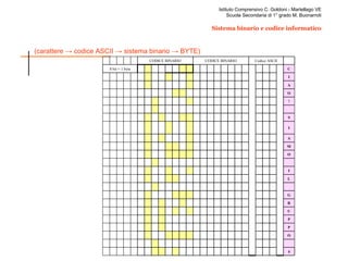 4 2 5 0 0 0 1 0 1 1 0 0 2 3 0 0 0 0 0 0 1 0 0 O 9 7 0 1 1 1 1 0 0 1 0 P 0 8 0 0 0 0 0 1 0 1 0 P 0 8 0 0 0 0 0 1 0 1 0 U 5 8 0 1 0 1 0 1 0 1 0 R 2 8 0 0 1 0 0 1 0 1 0 G 1 7 0 1 1 1 0 0 0 1 0 2 3 0 0 0 0 0 0 1 0 0 L 6 7 0 0 0 1 1 0 0 1 0 I 3 7 0 1 0 0 1 0 0 1 0 2 3 0 0 0 0 0 0 1 0 0 O 9 7 0 1 1 1 1 0 0 1 0 M 7 7 0 1 0 1 1 0 0 1 0 A 5 6 0 1 0 0 0 1 0 1 0 I 3 7 0 1 0 0 1 0 0  1 0 S 3 8 0 1 1 0 0 1 0 1 0 2 3 0 0 0 0 0 0 1 0 0 ! 3 3 0 1 0 0 0 0 1 0 0 O 9 7 0 1 1 1 1 0 0 1 0 A 5 6 0 1 0 0 0 0 0 1 0 I 3 7 0 1 0 0 1 0 0 1 0 C 7 6 0 1 1 0 0 0 0 1 0 8 bit = 1 byte Codice ASCII CODICE BINARIO CODICE BINARIO 