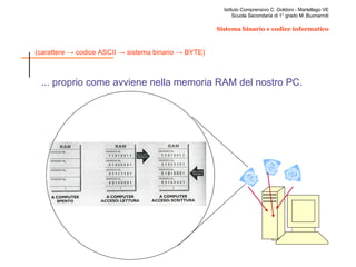 ... proprio come avviene nella memoria RAM del nostro PC. 