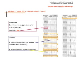 PROBLEMA Esprimiamo un messaggio, ad esempio:  CIAO. COME STAI?,  utilizzando il  byte Dovremo: tradurre ciascuna lettera in un  numero  del  codice ASCII  (da 0 a 255)  e poi rappresentare in base 2 quel numero carattere carattere 