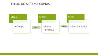 FLUXO DO SISTEMA CAPTAS
Mapa
• Campo
Mapas
• Calor
• Eventos
Gera
Mapa
• Zonas e Lados
 