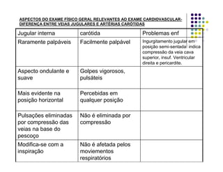 ASPECTOS DO EXAME FÍSICO GERAL RELEVANTES AO EXAME CARDIOVASCULAR-
DIFERENÇA ENTRE VEIAS JUGULARES E ARTÉRIAS CARÓTIDAS
Não é afetada pelos
moviementos
respiratórios
Modifica-se com a
inspiração
Não é eliminada por
compressão
Pulsações eliminadas
por compressão das
veias na base do
pescoço
Percebidas em
qualquer posição
Mais evidente na
posição horizontal
Golpes vigorosos,
pulsáteis
Aspecto ondulante e
suave
Ingurgitamento jugular em
posição semi-sentada: indica
compressão da veia cava
superior, insuf. Ventricular
direita e pericardite.
Facilmente palpávelRaramente palpáveis
Problemas enfcarótidaJugular interna
 