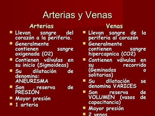 Arterias y Venas Arterias Llevan sangre del corazón a la periferia. Generalmente contienen sangre oxigenada (O2) Contienen válvulas en su inicio (Sigmoideas) Su dilatación de denomina: ANEURISMA Son reserva de PRESIÓN Mayor presión 1 arteria Venas Llevan sangre de la periferia al corazón Generalmente contienen sangre hipercapnica (CO2) Contienen válvulas en su recorrido (Geminadas o solitarias) Su dilatación se denomina VARICES Son reserva de VOLUMEN (vasos de capacitancia) Mayor presión 2 venas. 