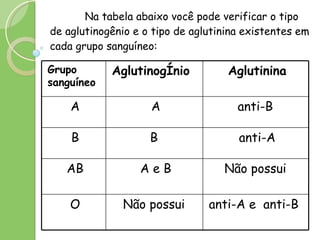 Na tabela abaixo você pode verificar o tipo de aglutinogênio e o tipo de aglutinina existentes em cada grupo sanguíneo: anti-A e  anti-B  Não possui  O Não possui  A e B AB anti-A B  B anti-B  A A Aglutinina Aglutinogênio Grupo sanguíneo 
