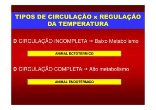 TIPOS DE CIRCULAÇÃO x REGULAÇÃOTIPOS DE CIRCULAÇÃO x REGULAÇÃO
DA TEMPERATURADA TEMPERATURA
CIRCULAÇÃO INCOMPLETA Baixo Metabolismo
ANIMAL ECTOTÉRMICO
CIRCULAÇÃO COMPLETA Alto metabolismo
ANIMAL ECTOTÉRMICO
ANIMAL ENDOTÉRMICO
 