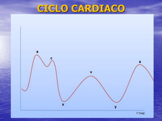 CICLO CARDIACO
 
