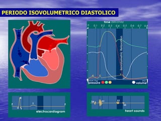 PERIODO ISOVOLUMETRICO DIASTOLICO
 