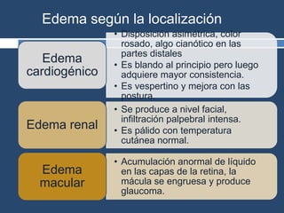 Edema según la localización
• Disposición asimétrica, color
rosado, algo cianótico en las
partes distales
• Es blando al principio pero luego
adquiere mayor consistencia.
• Es vespertino y mejora con las
postura.
Edema
cardiogénico
• Se produce a nivel facial,
infiltración palpebral intensa.
• Es pálido con temperatura
cutánea normal.
Edema renal
• Acumulación anormal de líquido
en las capas de la retina, la
mácula se engruesa y produce
glaucoma.
Edema
macular
 