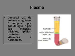  Constitui 55% do
volume sanguíneo.
É composto por
90% de água e por
sais minerais,
glicídios, lipídios,
proteínas,
vitaminas e
hormônios.
PlasmaPlasma
 