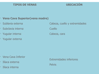 TIPOS DE VENAS UBICACIÓN
· Vena Cava Superior(vena madre)
· Sublavia externa
· Subclavia interna
· Yugular interna
· Yugular externa
Cabeza, cuello y extremidades
Cuello
Cabeza, cara
· Vena Cava Inferior
· Ilíaca externa
· Ilíaca interna
Extremidades inferiores
Pelvis
 