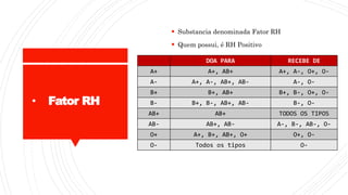  Substancia denominada Fator RH
 Quem possui, é RH Positivo
• Fator RH
DOA PARA RECEBE DE
A+ A+, AB+ A+, A-, O+, O-
A- A+, A-, AB+, AB- A-, O-
B+ B+, AB+ B+, B-, O+, O-
B- B+, B-, AB+, AB- B-, O-
AB+ AB+ TODOS OS TIPOS
AB- AB+, AB- A-, B-, AB-, O-
O+ A+, B+, AB+, O+ O+, O-
O- Todos os tipos O-
 
