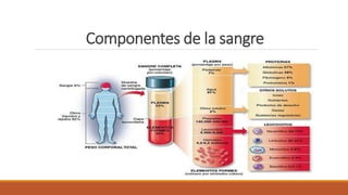 Componentes de la sangre
 