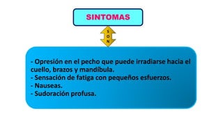 SINTOMAS
- Opresión en el pecho que puede irradiarse hacia el
cuello, brazos y mandíbula.
- Sensación de fatiga con pequeños esfuerzos.
- Nauseas.
- Sudoración profusa.
S
O
N
 