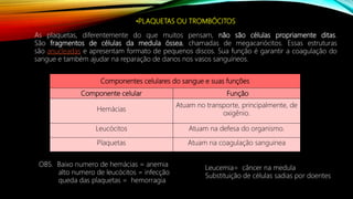 •PLAQUETAS OU TROMBÓCITOS
As plaquetas, diferentemente do que muitos pensam, não são células propriamente ditas.
São fragmentos de células da medula óssea, chamadas de megacariócitos. Essas estruturas
são anucleadas e apresentam formato de pequenos discos. Sua função é garantir a coagulação do
sangue e também ajudar na reparação de danos nos vasos sanguíneos.
Componentes celulares do sangue e suas funções
Componente celular Função
Hemácias
Atuam no transporte, principalmente, de
oxigênio.
Leucócitos Atuam na defesa do organismo.
Plaquetas Atuam na coagulação sanguinea
OBS. Baixo numero de hemácias = anemia
alto numero de leucócitos = infecção
queda das plaquetas = hemorragia
Leucemia= câncer na medula
Substituição de células sadias por doentes
 