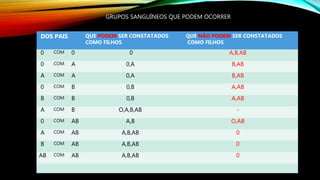 GRUPOS SANGUÍNEOS QUE PODEM OCORRER
DOS PAIS QUE PODEM SER CONSTATADOS
COMO FILHOS
QUE NÃO PODEM SER CONSTATADOS
COMO FILHOS
0 COM 0 0 A,B,AB
0 COM A 0,A B,AB
A COM A 0,A B,AB
0 COM B 0,B A,AB
B COM B 0,B A,AB
A COM B O,A,B,AB -
0 COM AB A,B O,AB
A COM AB A,B,AB 0
B COM AB A,B,AB 0
AB COM AB A,B,AB 0
 